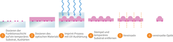 delo_news_wlmo_lens_imprint_process_02-de.png