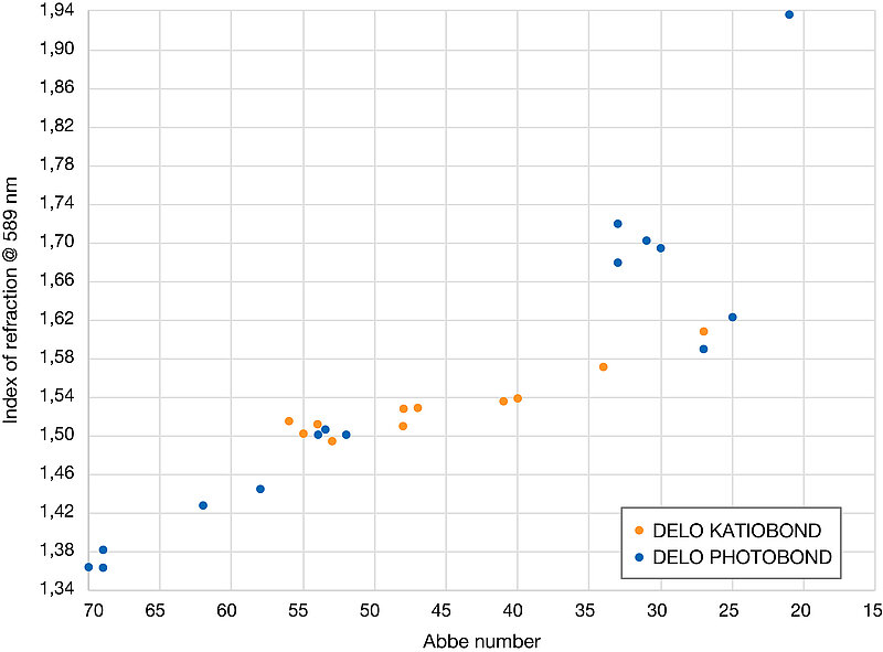 Grafik Zusammenhang Refraction und Abbe Number von DELO PHOTOBOND und DELO KATIOBOND