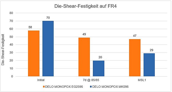 Abb.2: Die-Shear-Festigkeit auf Gold